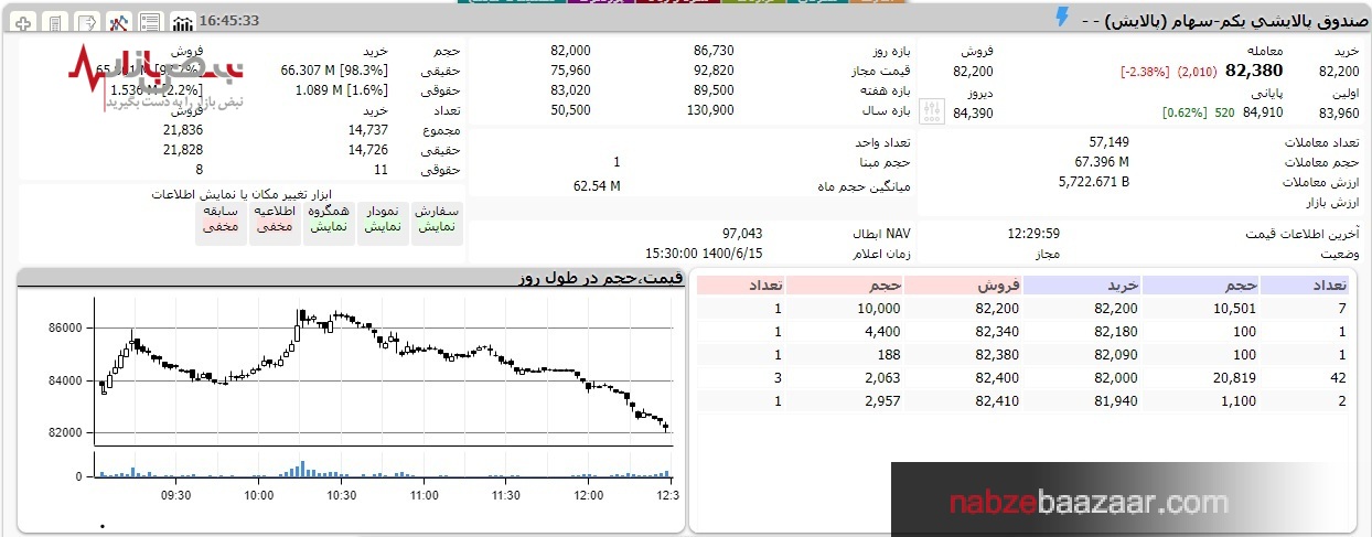 بورس بدو، شاخص بدو، تو به دنبالش بدو/تپش بی رمق ۱۰۰۰ واحدی شاخص کل بازار سرمایه ۱۵ شهریور ۱۴۰۰