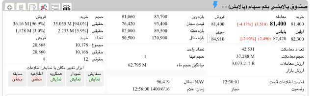 ارزش پالایش یکم امروز 15 شهریور 1400