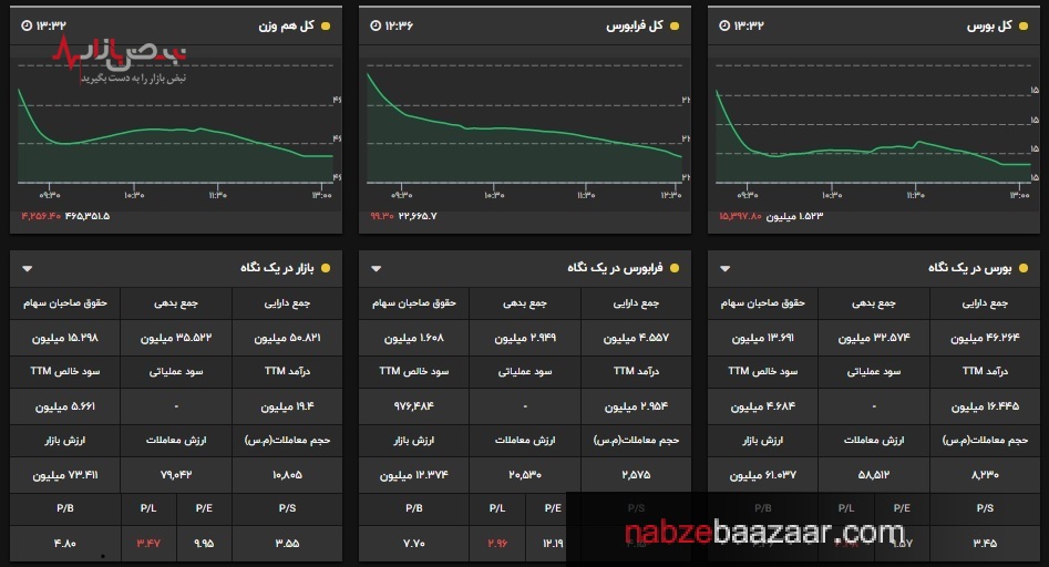 شاخص بورس به کیشی آمد و به فیشی رفت/ریزش ۱۵۰۰۰ واحدی شاخص کل بازار سرمایه ۱۶ شهریور ۱۴۰۰