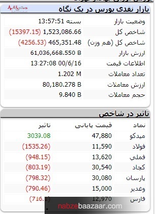 شاخص بورس به کیشی آمد و به فیشی رفت/ریزش ۱۵۰۰۰ واحدی شاخص کل بازار سرمایه ۱۶ شهریور ۱۴۰۰