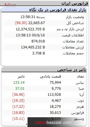 شاخص بورس به کیشی آمد و به فیشی رفت/ریزش ۱۵۰۰۰ واحدی شاخص کل بازار سرمایه ۱۶ شهریور ۱۴۰۰