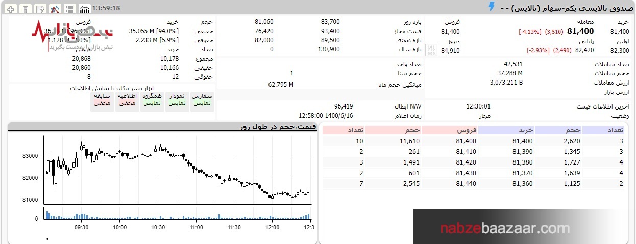 شاخص بورس به کیشی آمد و به فیشی رفت/ریزش ۱۵۰۰۰ واحدی شاخص کل بازار سرمایه ۱۶ شهریور ۱۴۰۰