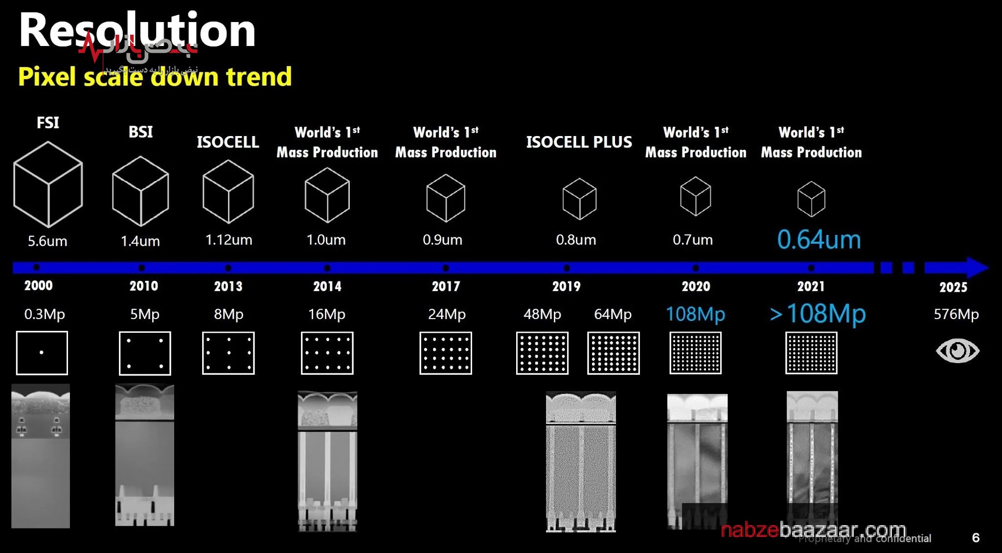 سامسونگ قصد دارد دوربین ۵۷۶ مگاپیکسلی خود را در چهار سال آینده عرضه کند