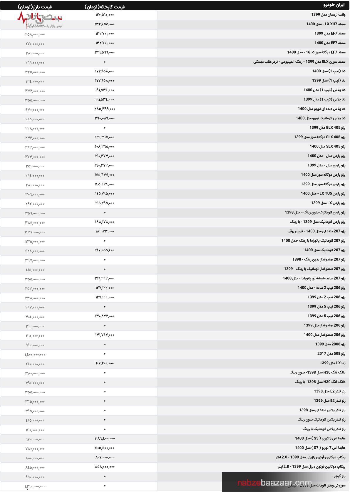 آخرین قیمت روز خودرو در بازار ۱۷ شهریور ۱۴۰۰