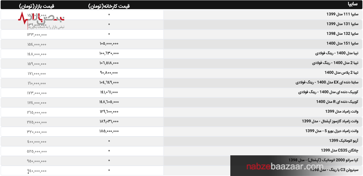 آخرین قیمت روز خودرو در بازار ۱۷ شهریور ۱۴۰۰