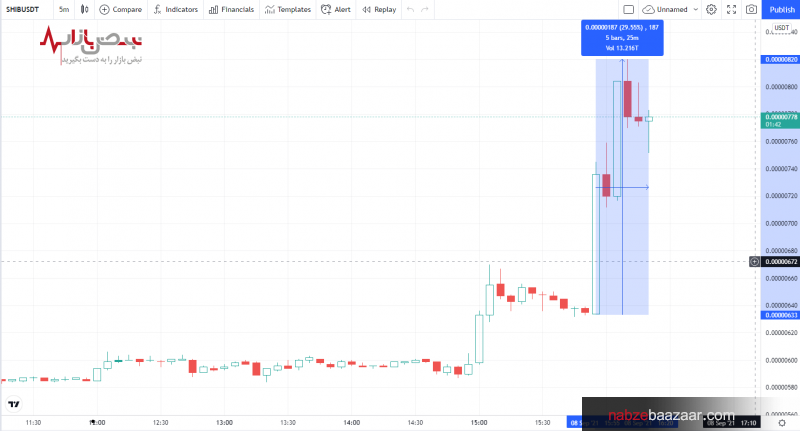 قیمت رمز ارز شیبا بیش از ۳۰ درصد افزایش یافت + قیمت این رمز ارز ۱۸ شهریور ۱۴۰۰