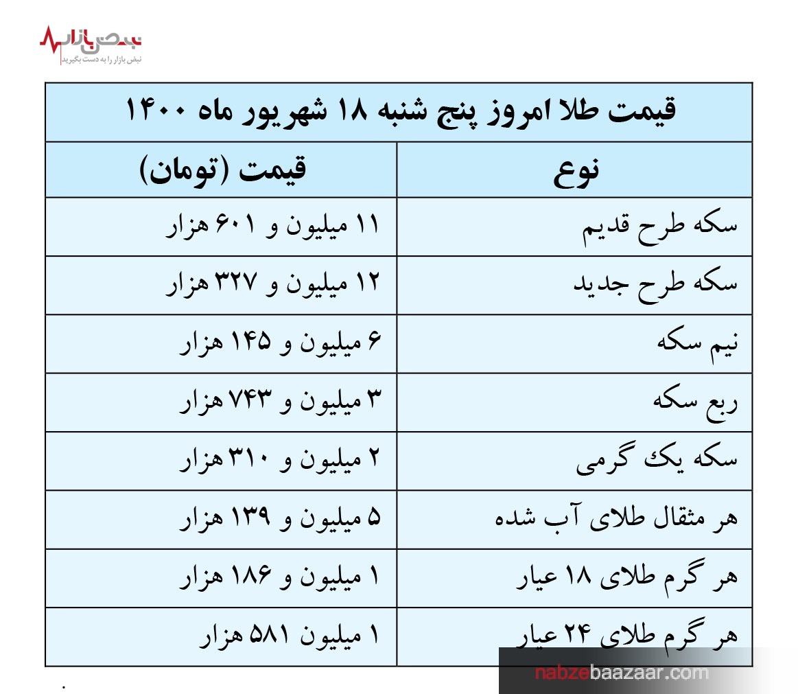 قیمت طلا و دلار افزایش یافت، ۱۸ شهریور ماه ۱۴۰۰ قیمت طلا و دلار افزایش یافت، ۱۸ شهریور ماه ۱۴۰۰
