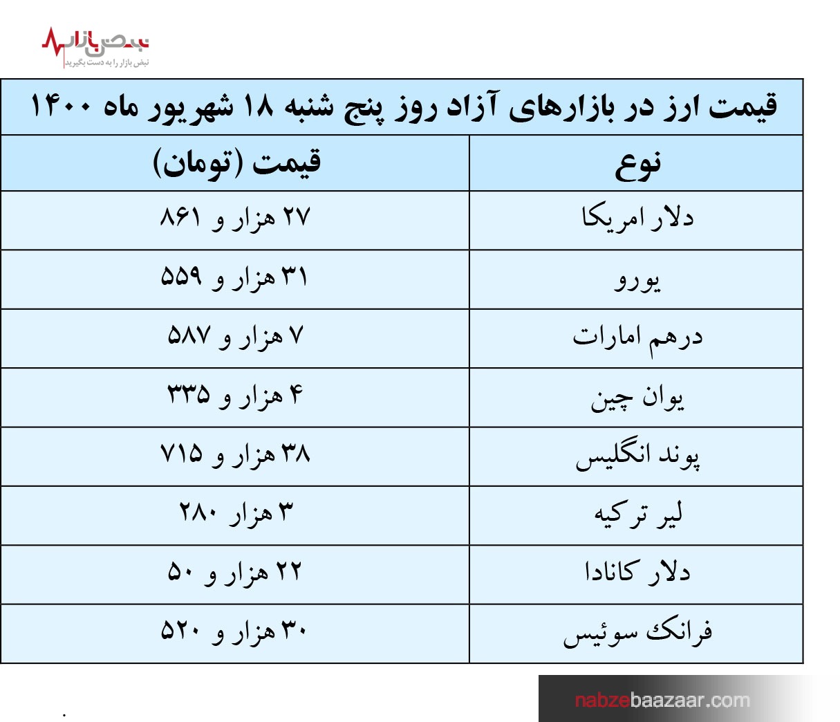 قیمت طلا و دلار افزایش یافت، ۱۸ شهریور ماه ۱۴۰۰ قیمت طلا و دلار افزایش یافت، ۱۸ شهریور ماه ۱۴۰۰
