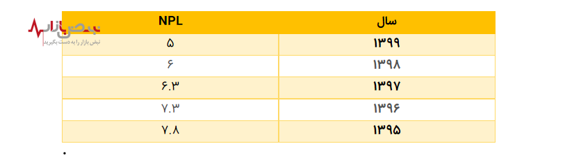 ۹۳ سال خدمت/ کاهش مستمر NPL، نماد پیاده سازی بانکداری حرفه‌ای در بانک ملی ایران