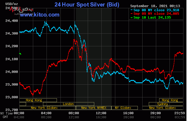 طلا که پاکه چه منتش به خاکه،افزایش قیمت طلا و فلزات گرانبها در روز کاهش شاخص دلار