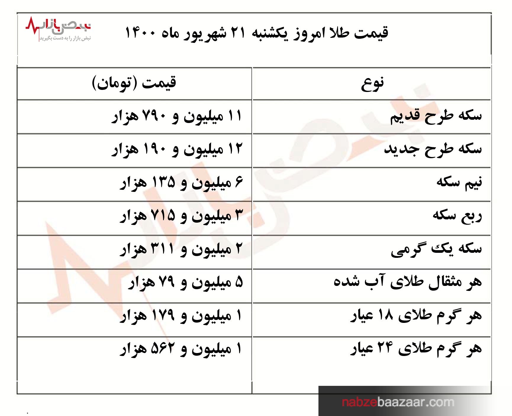 قیمت سکه و طلا؛ امزوز یکشنبه ۲۱ شهریور ماه ۱۴۰۰