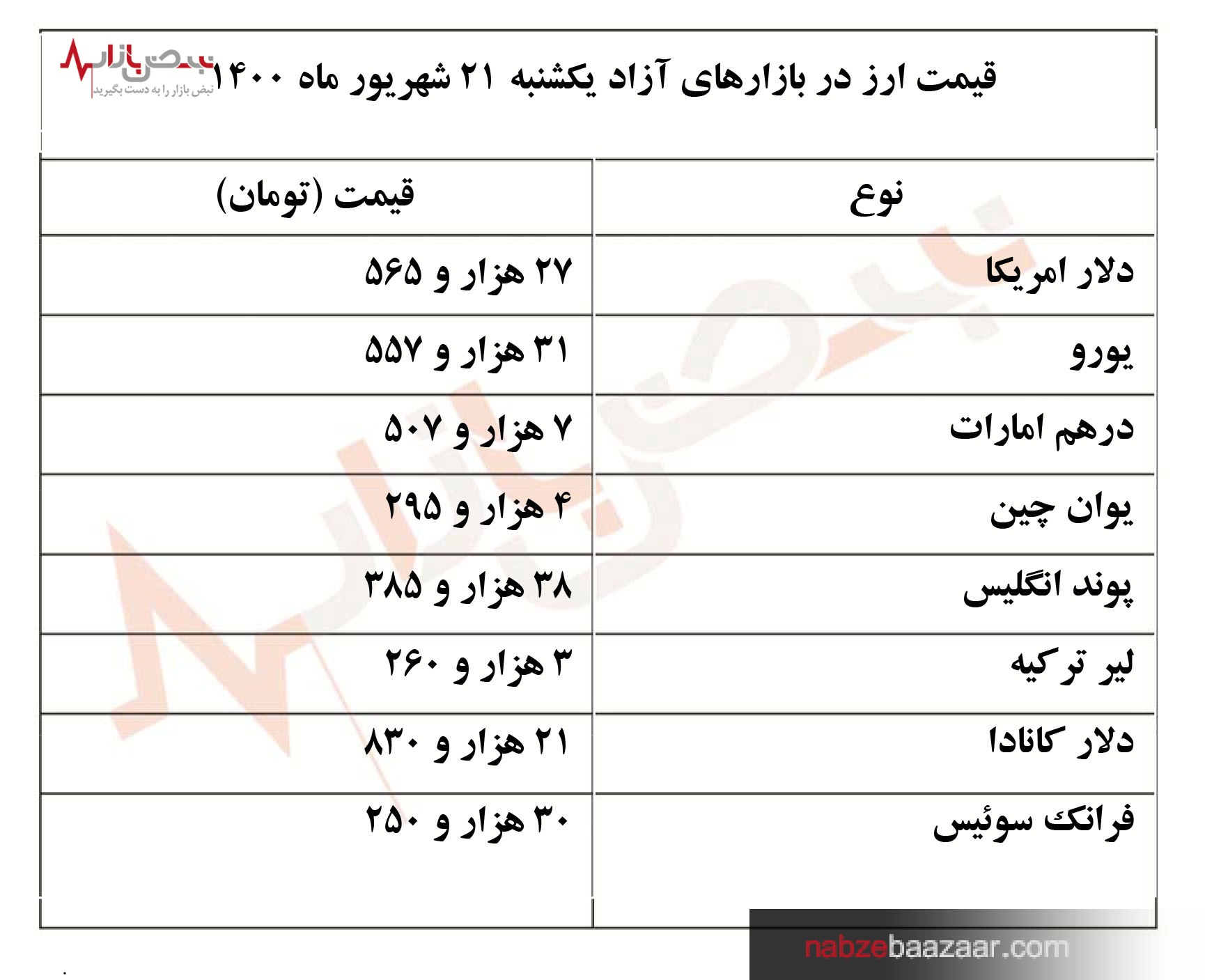 قیمت دلار و ارز؛ امروز یکشنبه ۲۱ شهریور ماه ۱۴۰۰