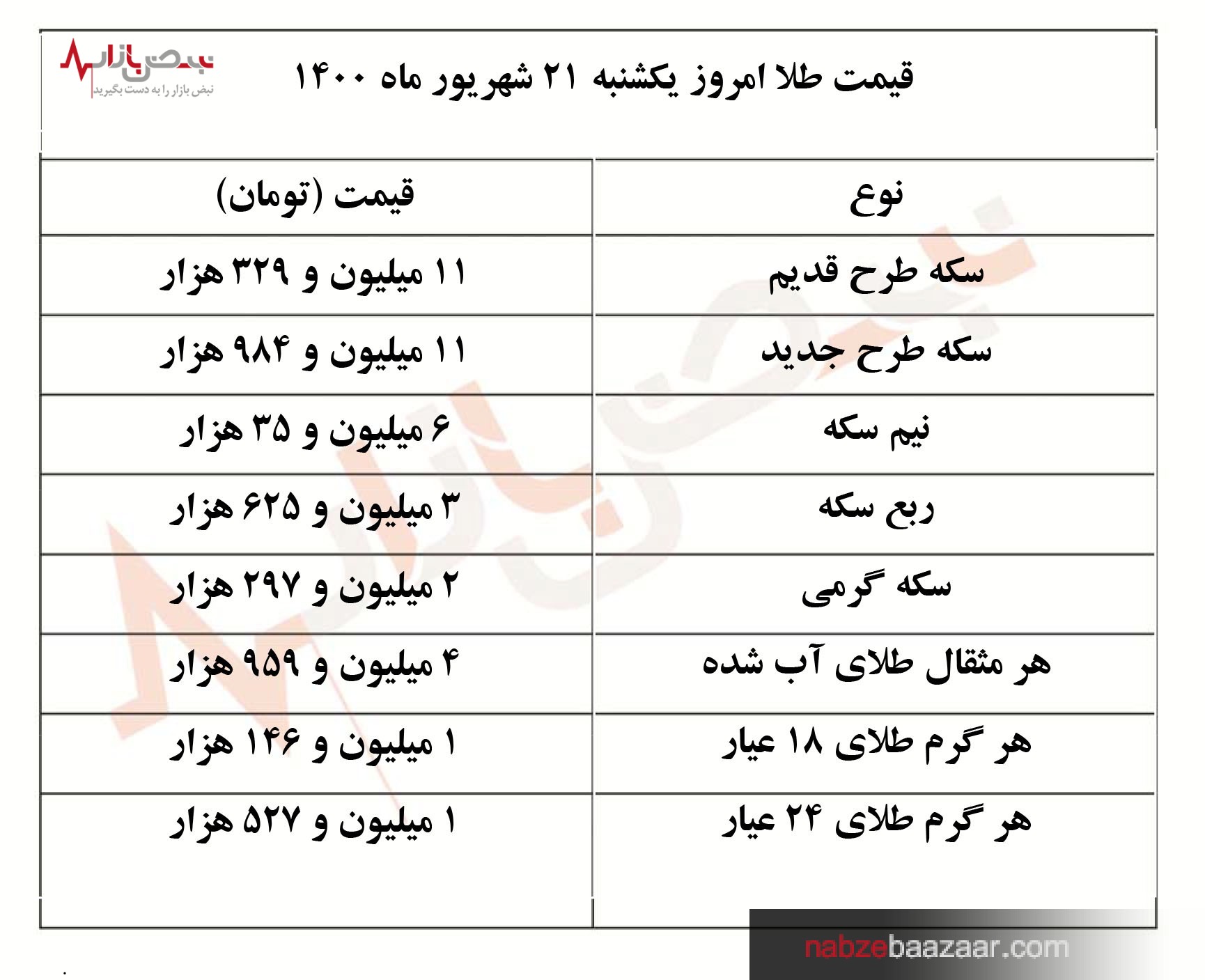 آخرین قیمت طلا و سکه، امروز دوشنبه ۲۲ شهریورماه ۱۴۰۰‏