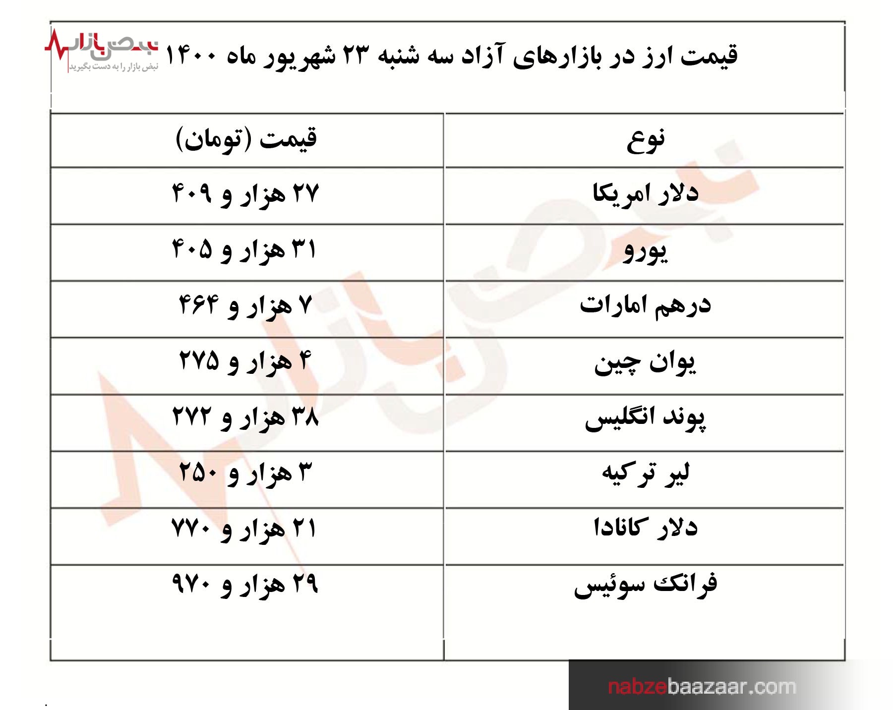 آخرین قیمت دلار و ارز + جدول قیمت امروز سه شنبه ۲۳ شهریور ۱۴۰۰‏