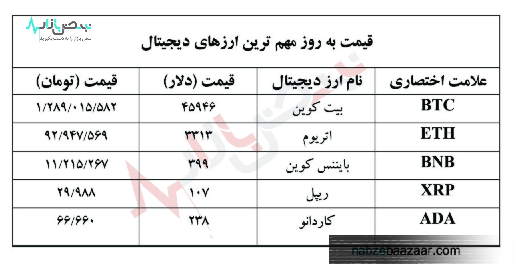 قیمت به روز مهم ترین ارزهای دیجیتال