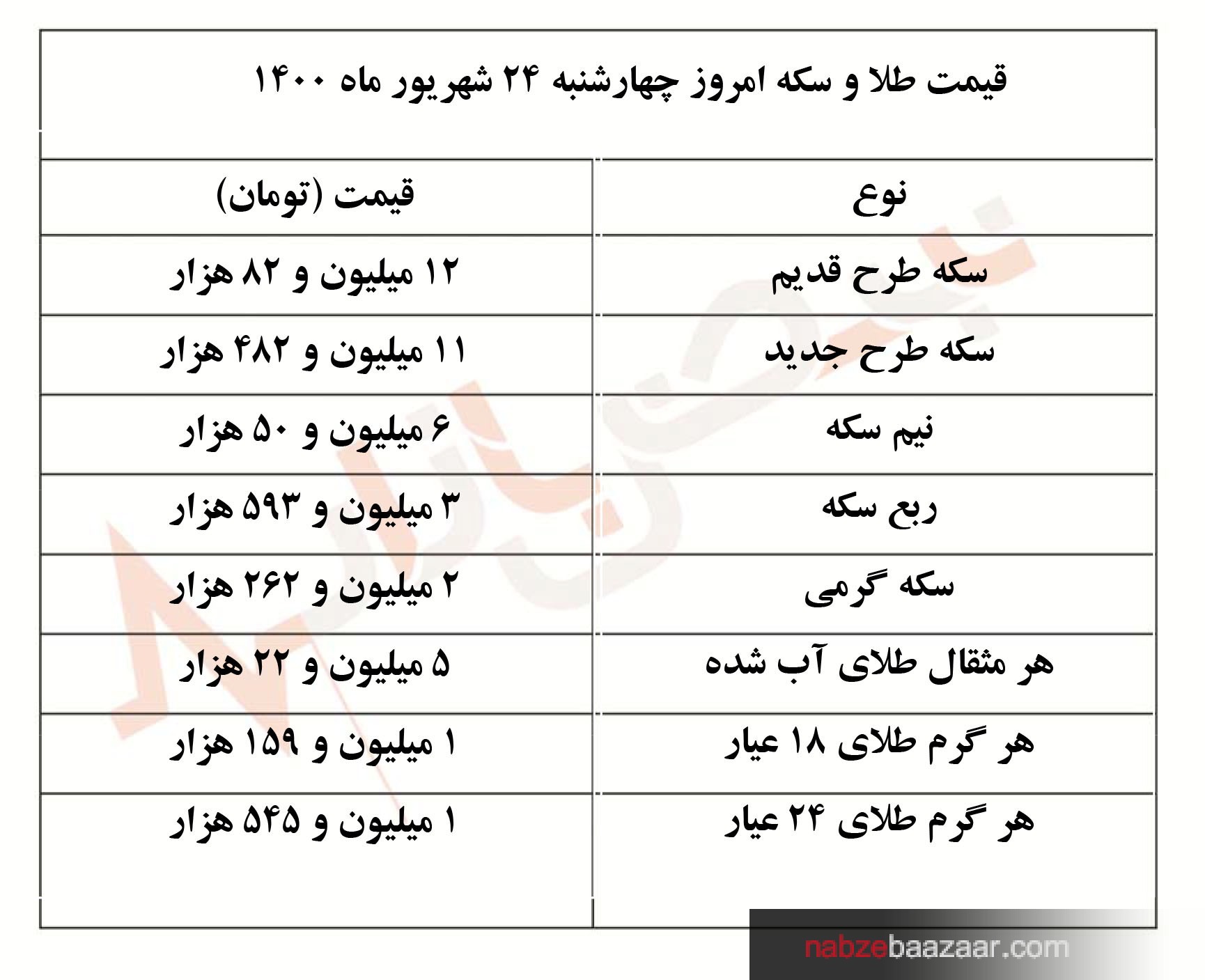 قیمت طلا و سکه امروز+ جدول چهارشنبه ۲۴ شهریور ۱۴۰۰‏