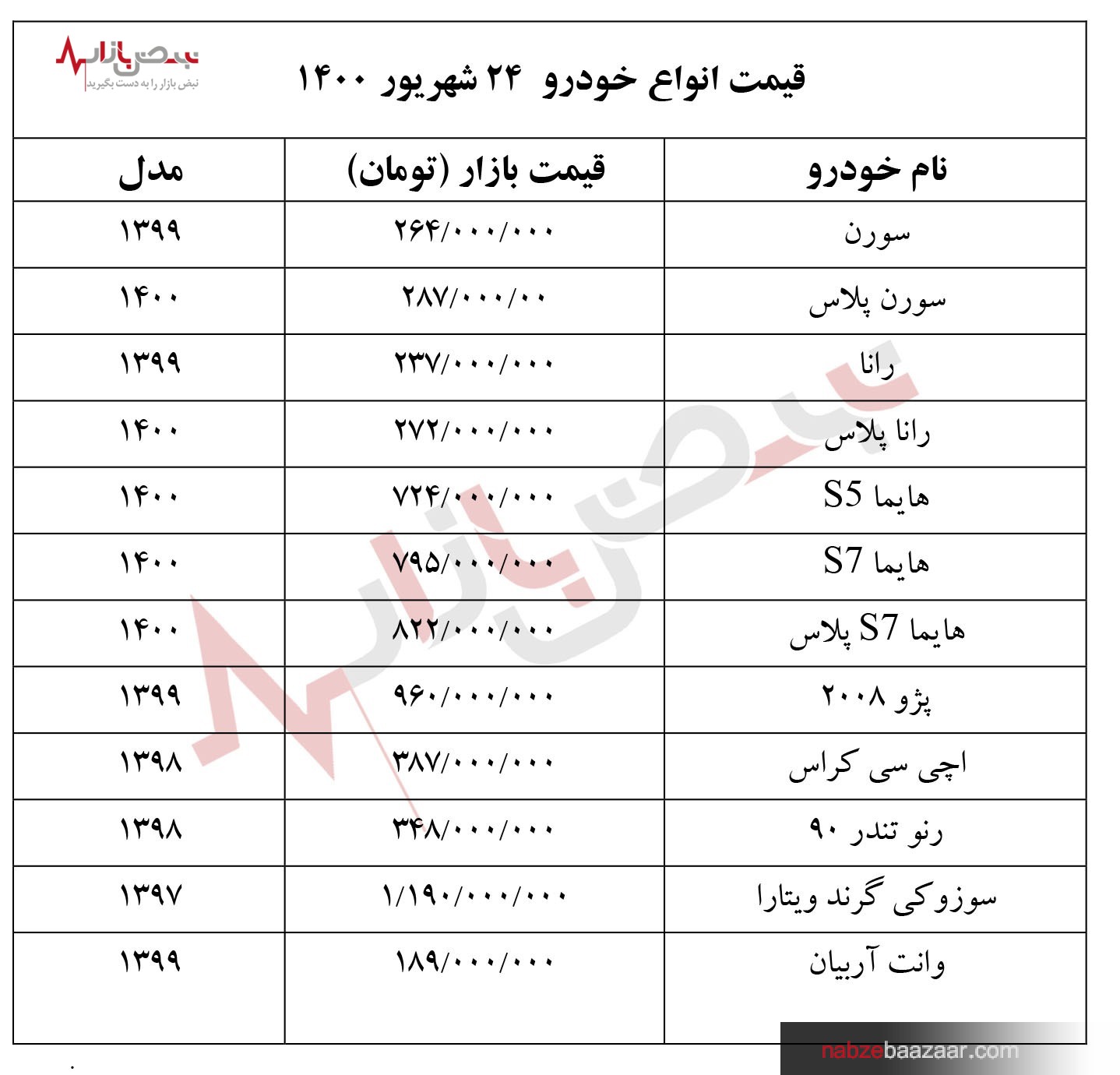 قیمت انواع خودروهای داخلی و خارجی در بازار چهارشنبه ۲۴ شهریور ۱۴۰۰‏