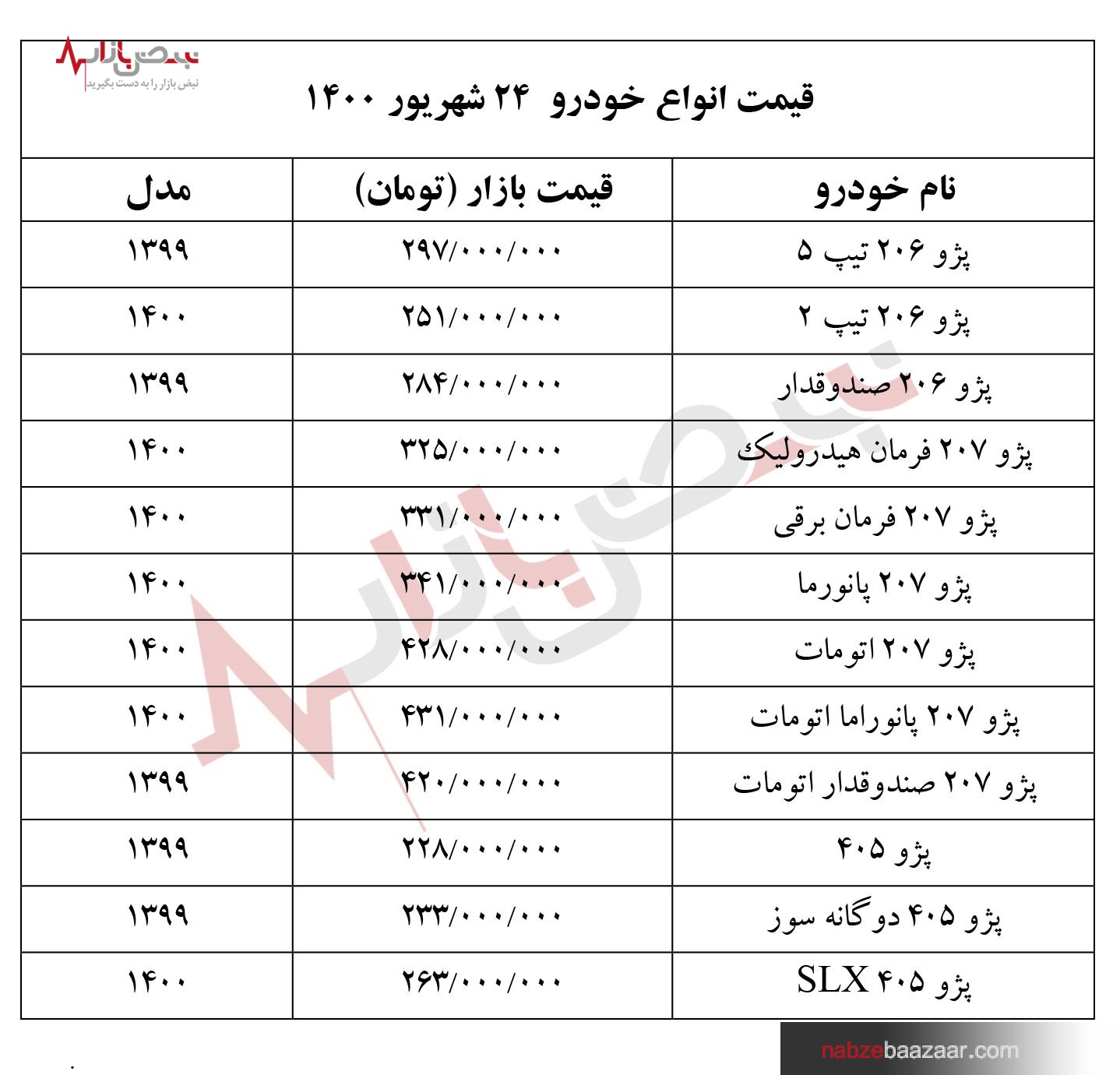 قیمت انواع خودروهای داخلی و خارجی در بازار چهارشنبه ۲۴ شهریور ۱۴۰۰‏