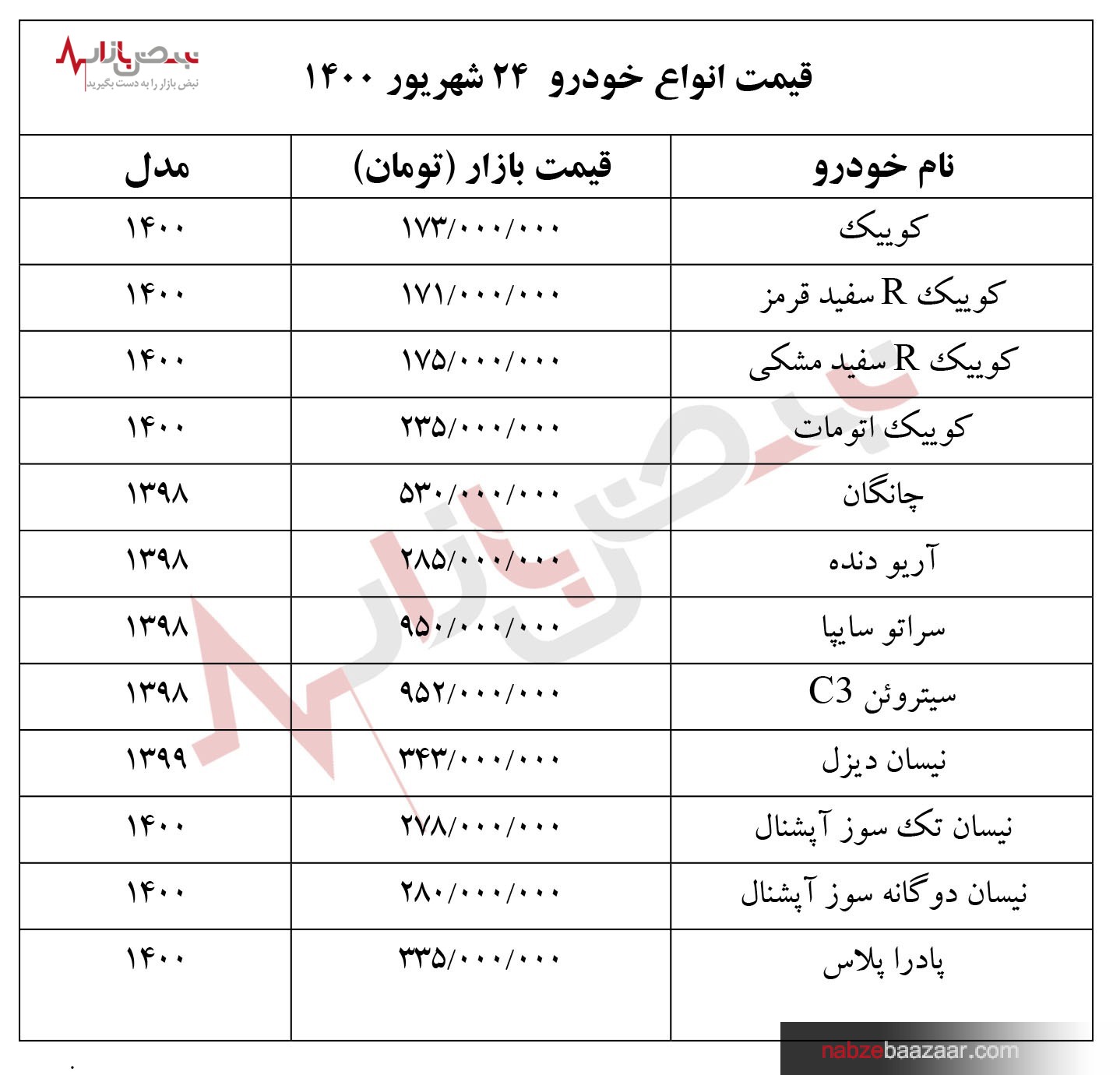 قیمت انواع خودروهای داخلی و خارجی در بازار چهارشنبه ۲۴ شهریور ۱۴۰۰‏