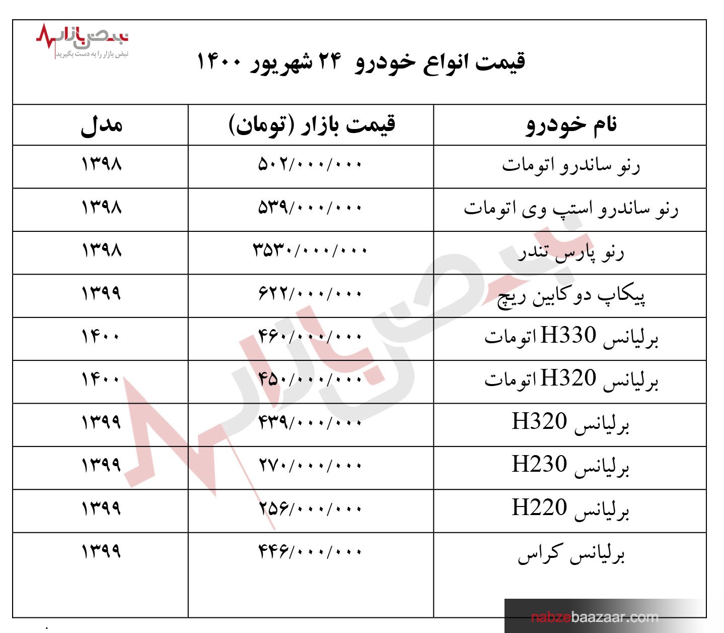 قیمت انواع خودروهای داخلی و خارجی در بازار چهارشنبه ۲۴ شهریور ۱۴۰۰‏