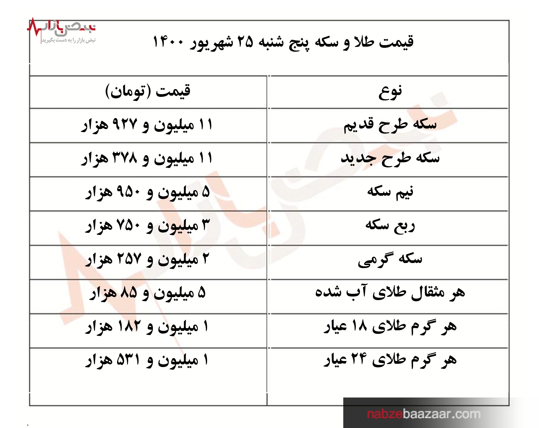 آخرین قیمت طلا و سکه امروز پنج شنبه ۲۵ شهریور ۱۴۰۰‏