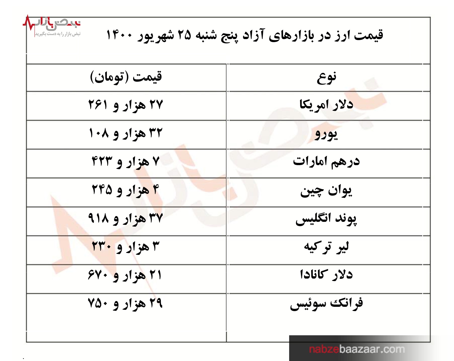 آخرین قیمت دلار و ارز پنج شنبه ۲۴ شهریور ۱۴۰۰‏