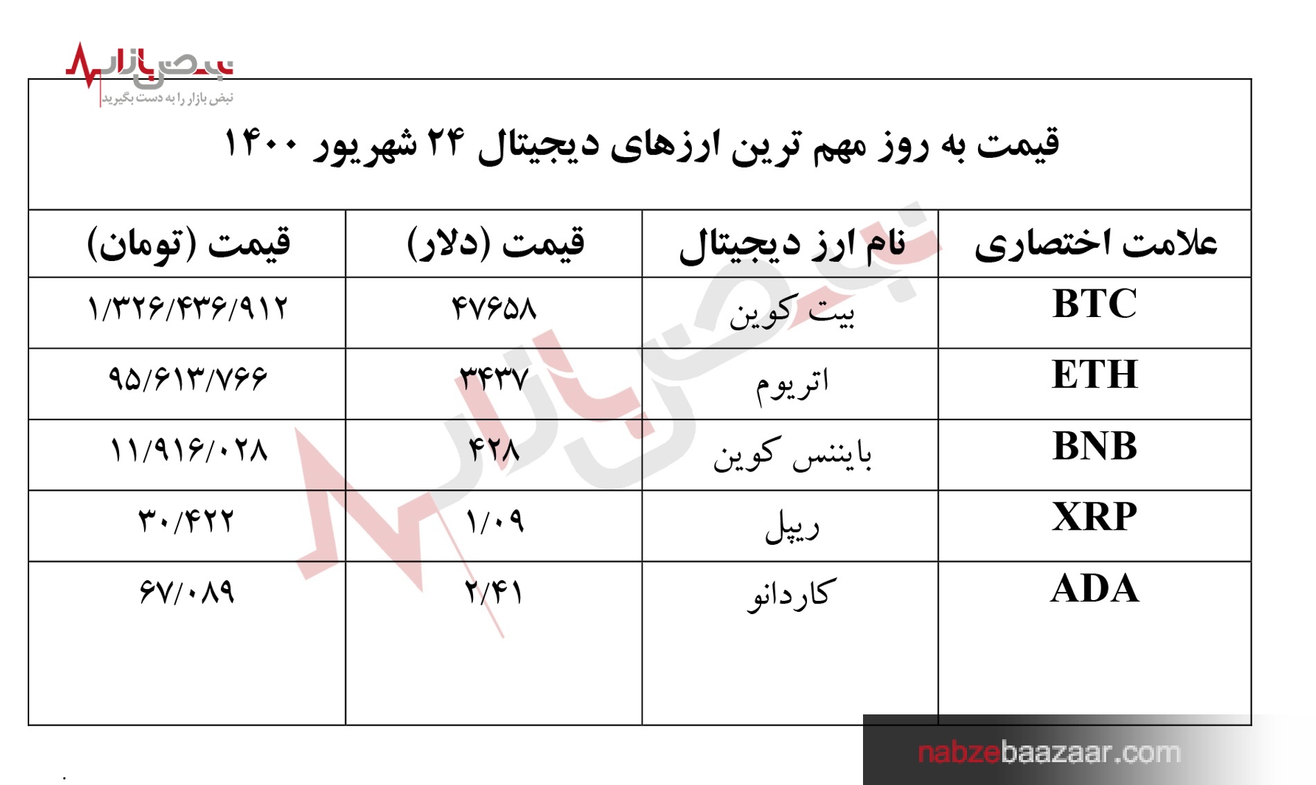 قیمت به روز ارز‌های دیجیتال ۲۴ شهریور ۱۴۰۰