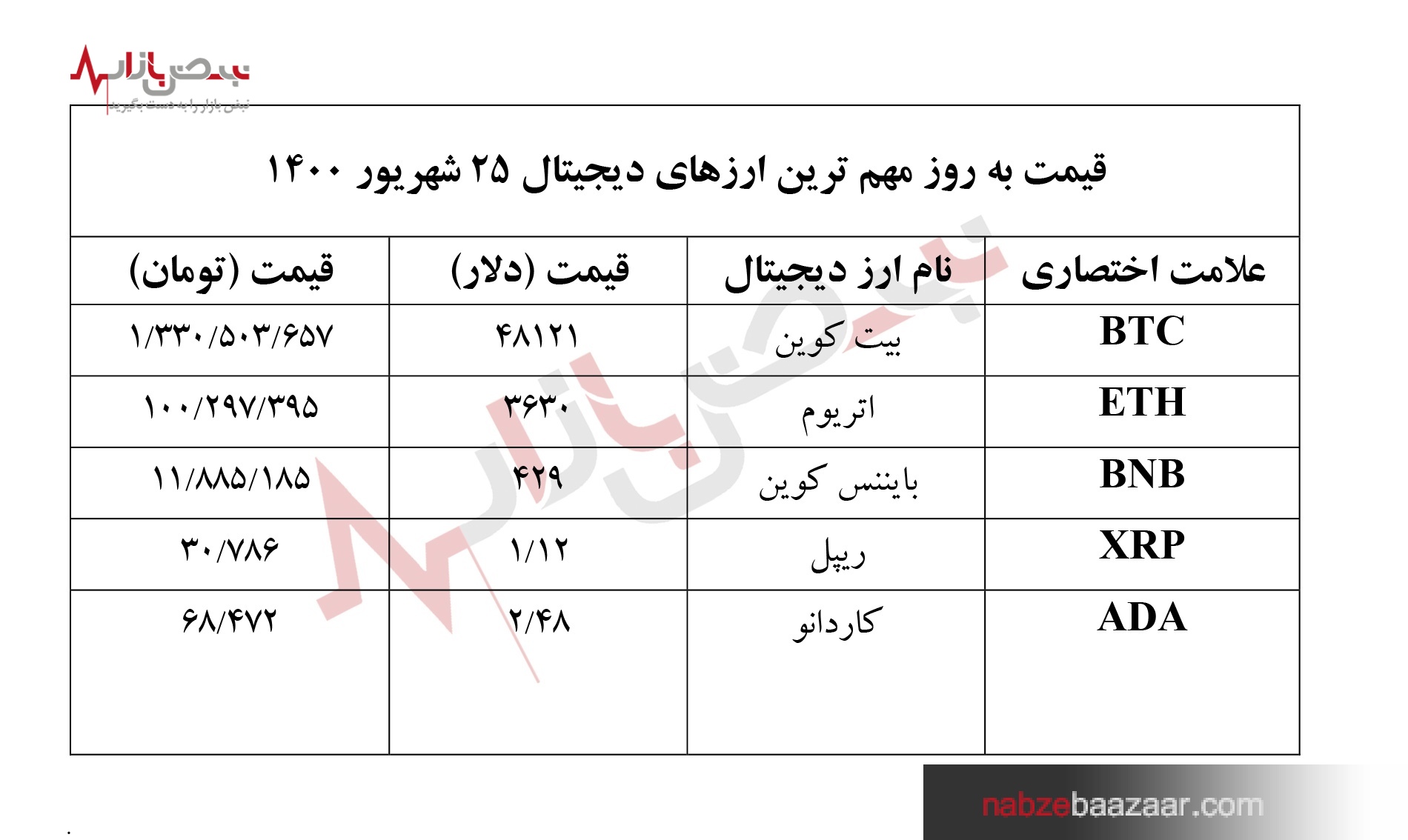 قیمت به روز ارز‌های دیجیتال ۲۵ شهریور ۱۴۰۰