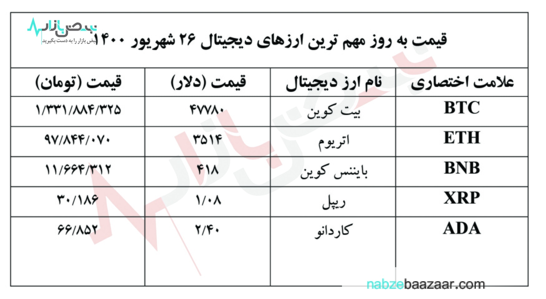 قیمت مهم‌ترین ارز‌های دیجیتال جمعه ۲۶ شهریور ۱۴۰۰‏