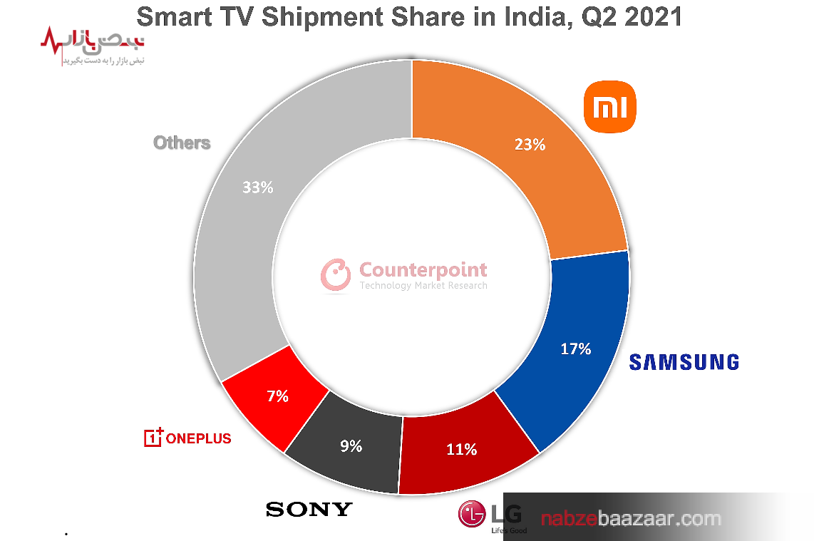 شیائومی با پشت سر گذاشتن سامسونگ، بازار تلویزیون های هوشمند هند را در دست دارد!