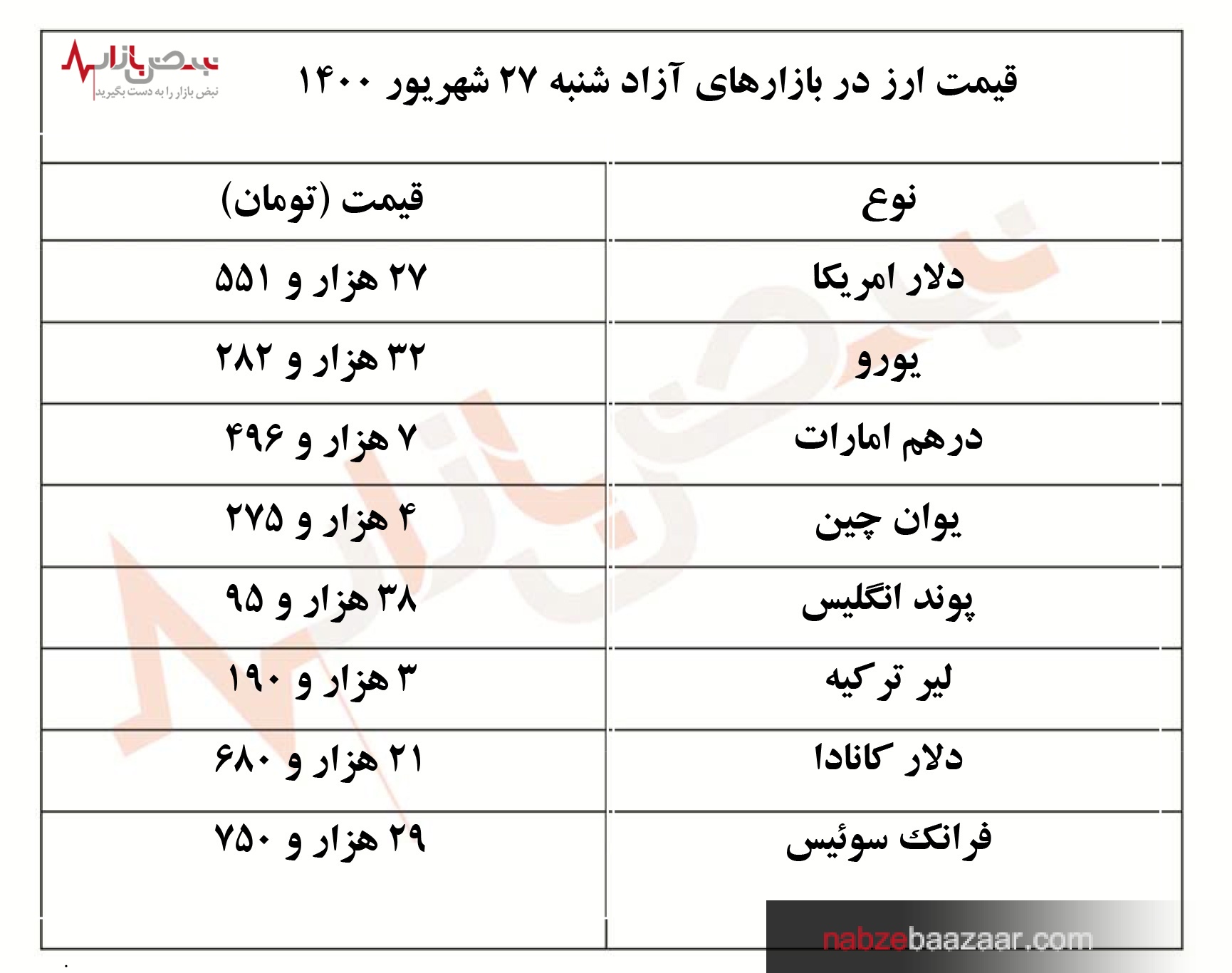 قیمت دلار و ارز امروز شنبه ۲۷ شهریور ۱۴۰۰‏