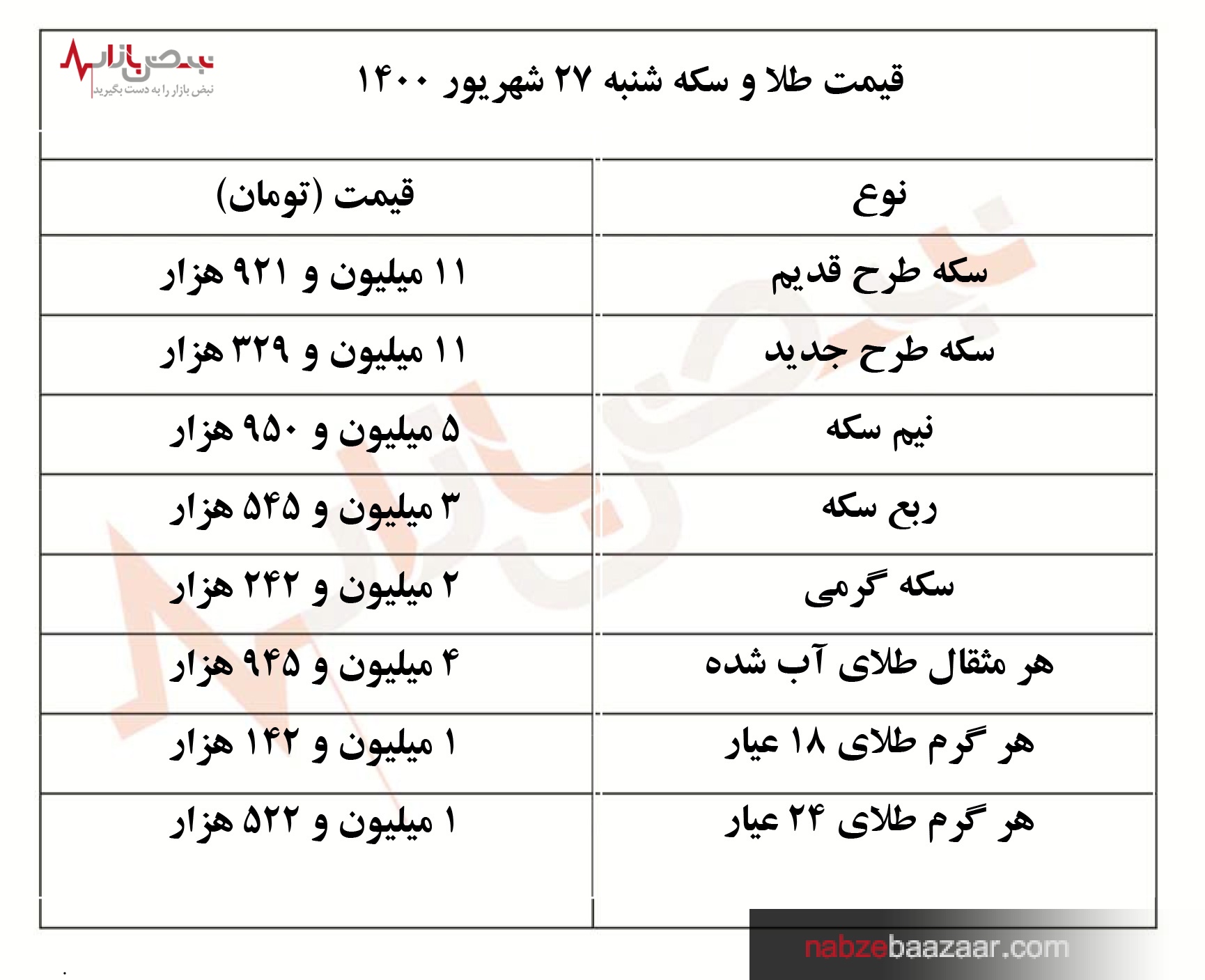 قیمت طلا و سکه امروز شنبه ۲۷ شهریور ۱۴۰۰‏