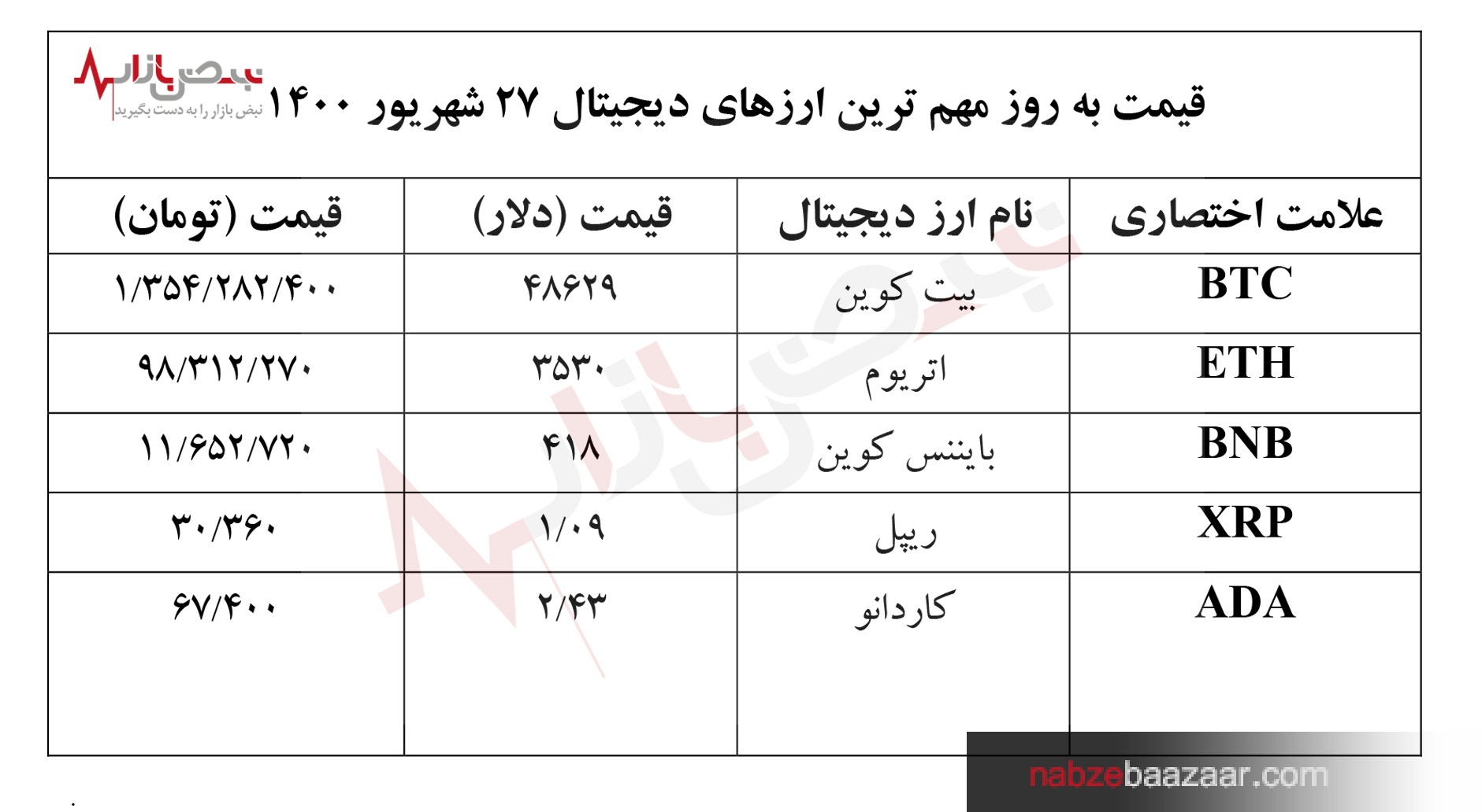 قیمت مهم‌ترین ارز‌های دیجیتال امروز ۲۷ شهریور ۱۴۰۰‏