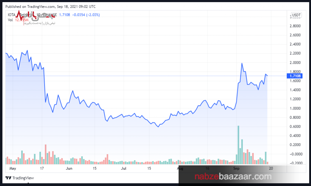 قیمت رمز ارز آیوتا در ۳۰ روز گذشته بیش از ۸۰ درصد افزایش یافته + قیمت آیوتا ۲۷ شهریور ماه ۱۴۰۰