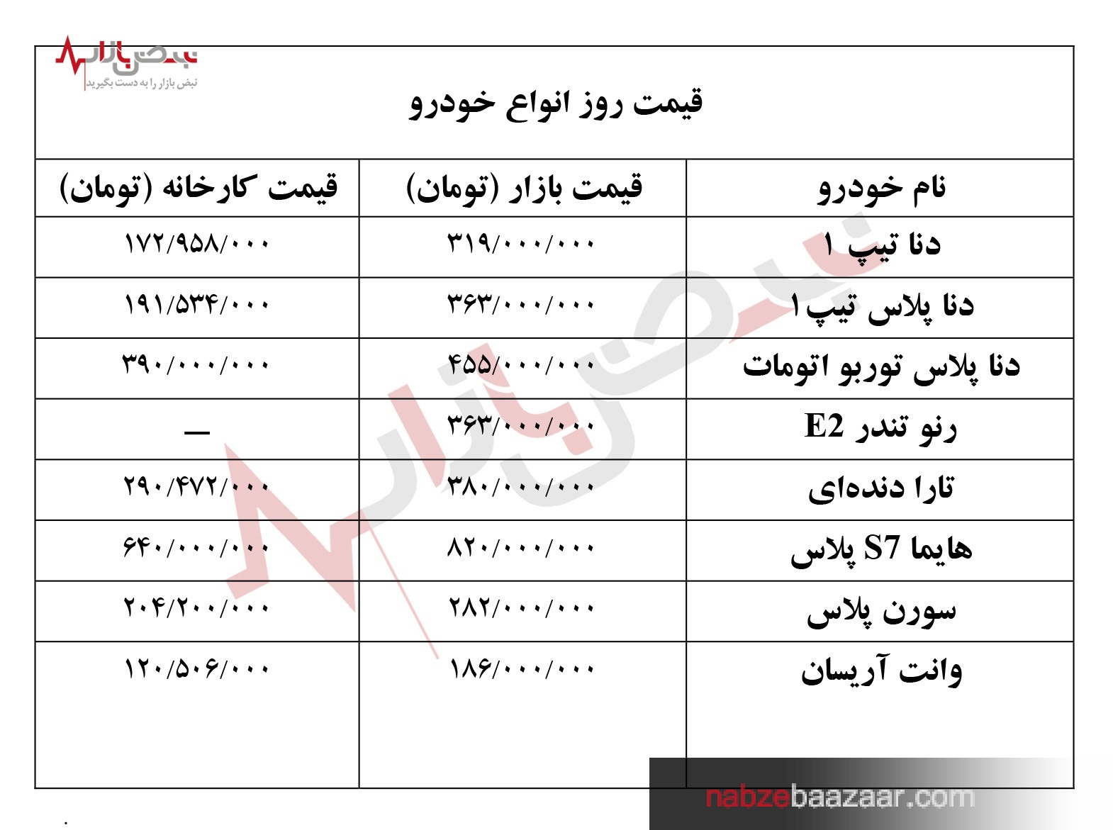 جدول قیمت انواع خودرو‌های داخلی و خارجی امروز شنبه ۲۷ شهریور ۱۴۰۰‏