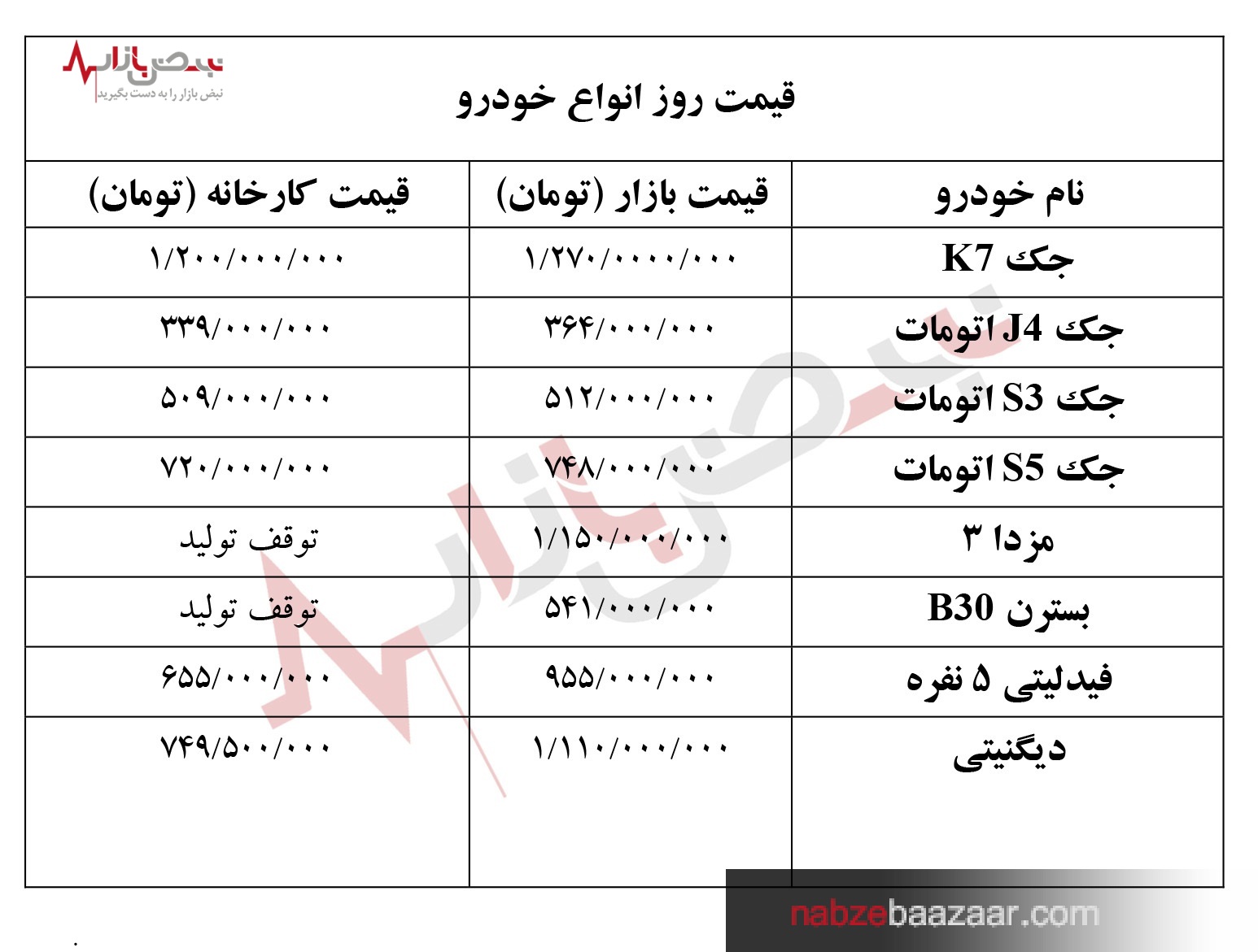 جدول قیمت انواع خودرو‌های داخلی و خارجی امروز شنبه ۲۷ شهریور ۱۴۰۰‏