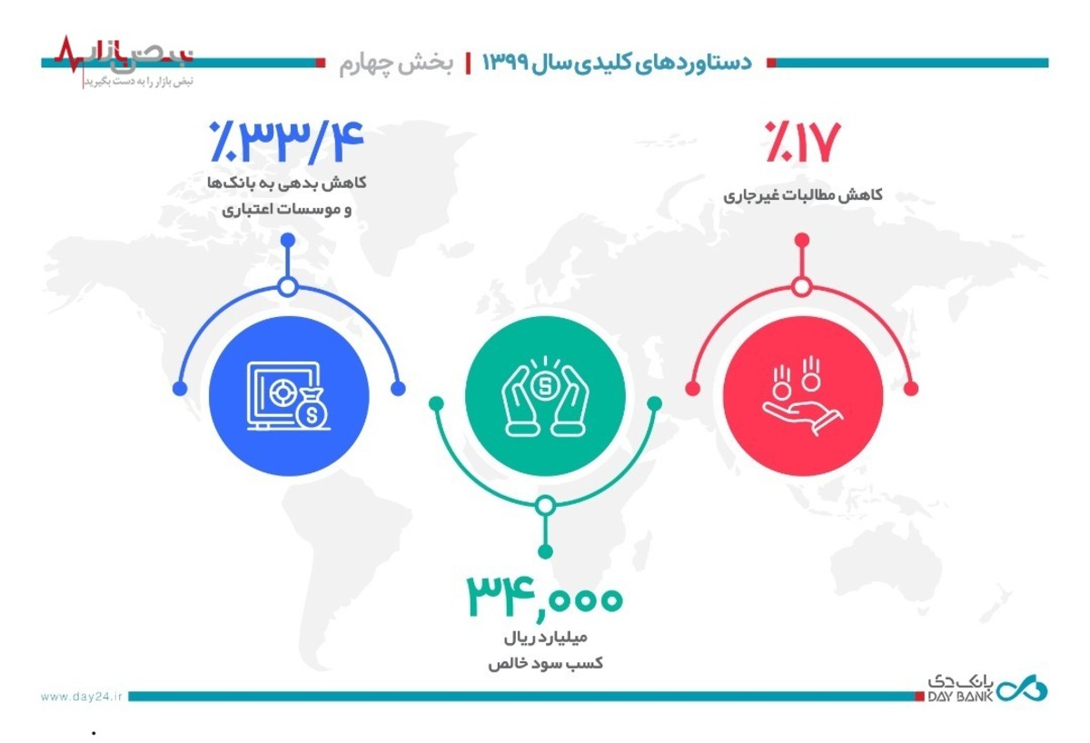 دستاورد‌های کلیدی بانک دی در سال ۱۳۹۹- بخش چهارم