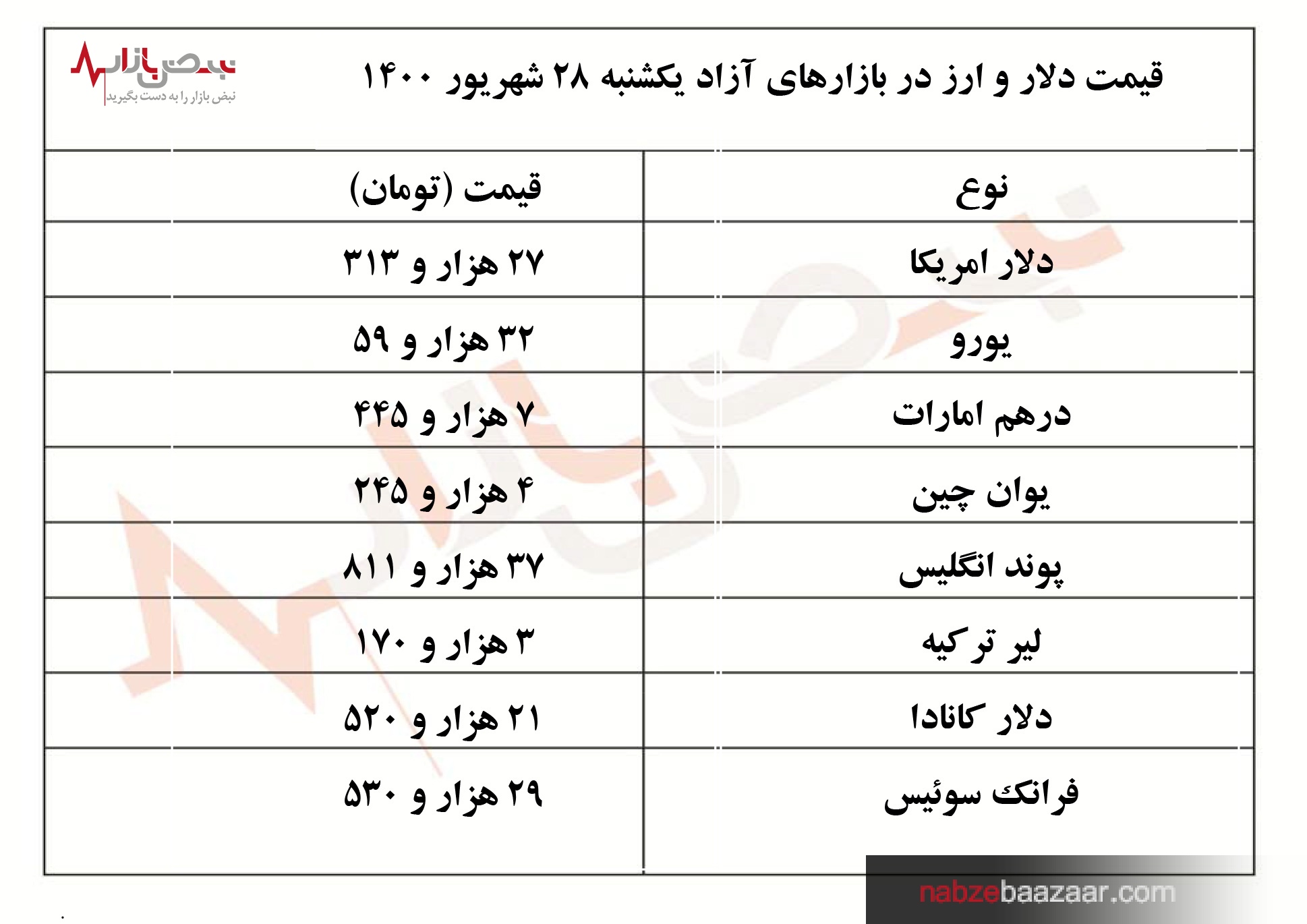 آخرین قیمت دلار و ارز امروز یکشنبه ۲۸ شهریور ۱۴۰۰‏