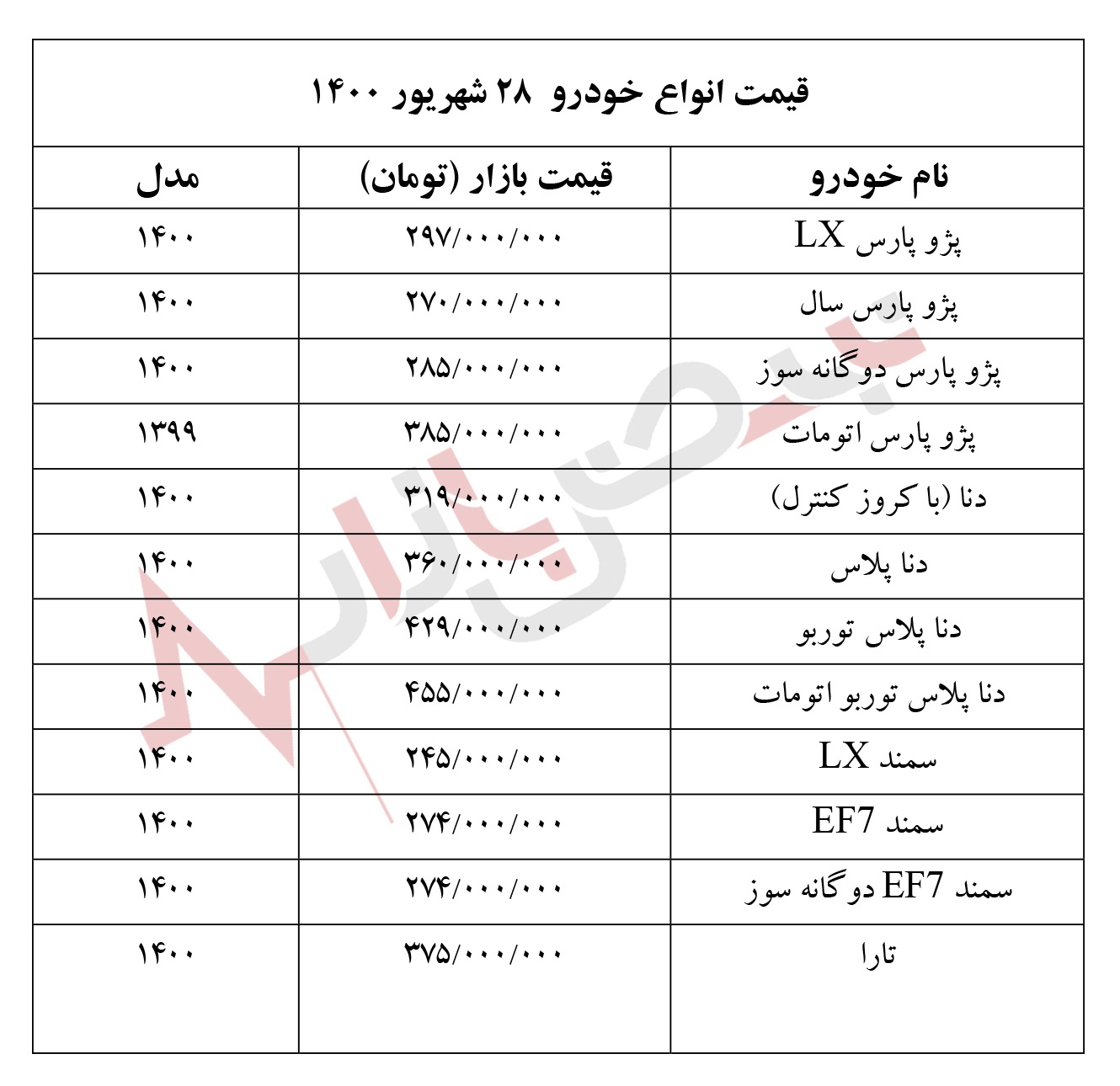 قیمت انواع خودرو‌های داخلی و خارجی امروز یکشنبه ۲۸ شهریور ۱۴۰۰‏