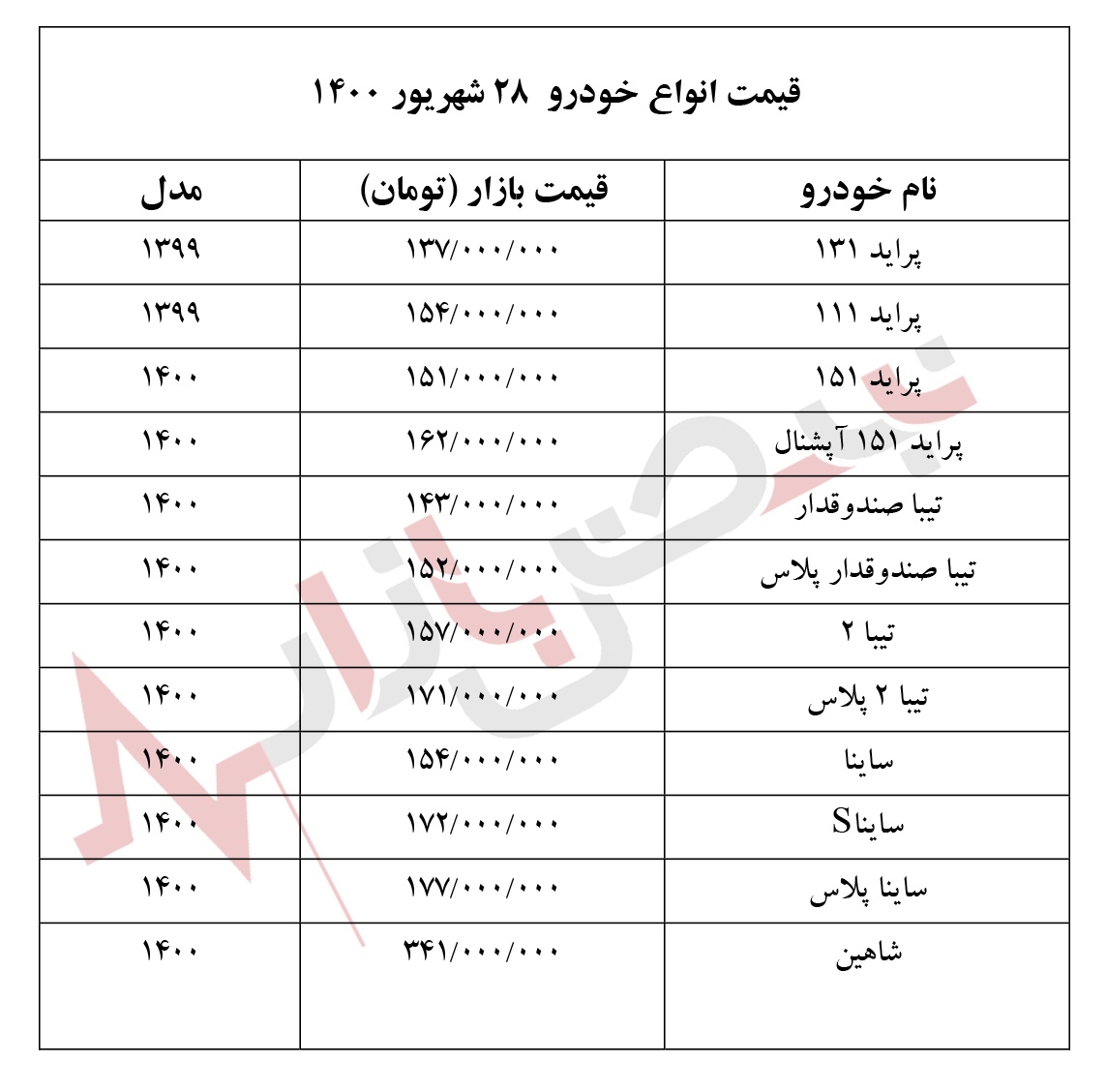 قیمت انواع خودرو‌های داخلی و خارجی امروز یکشنبه ۲۸ شهریور ۱۴۰۰‏