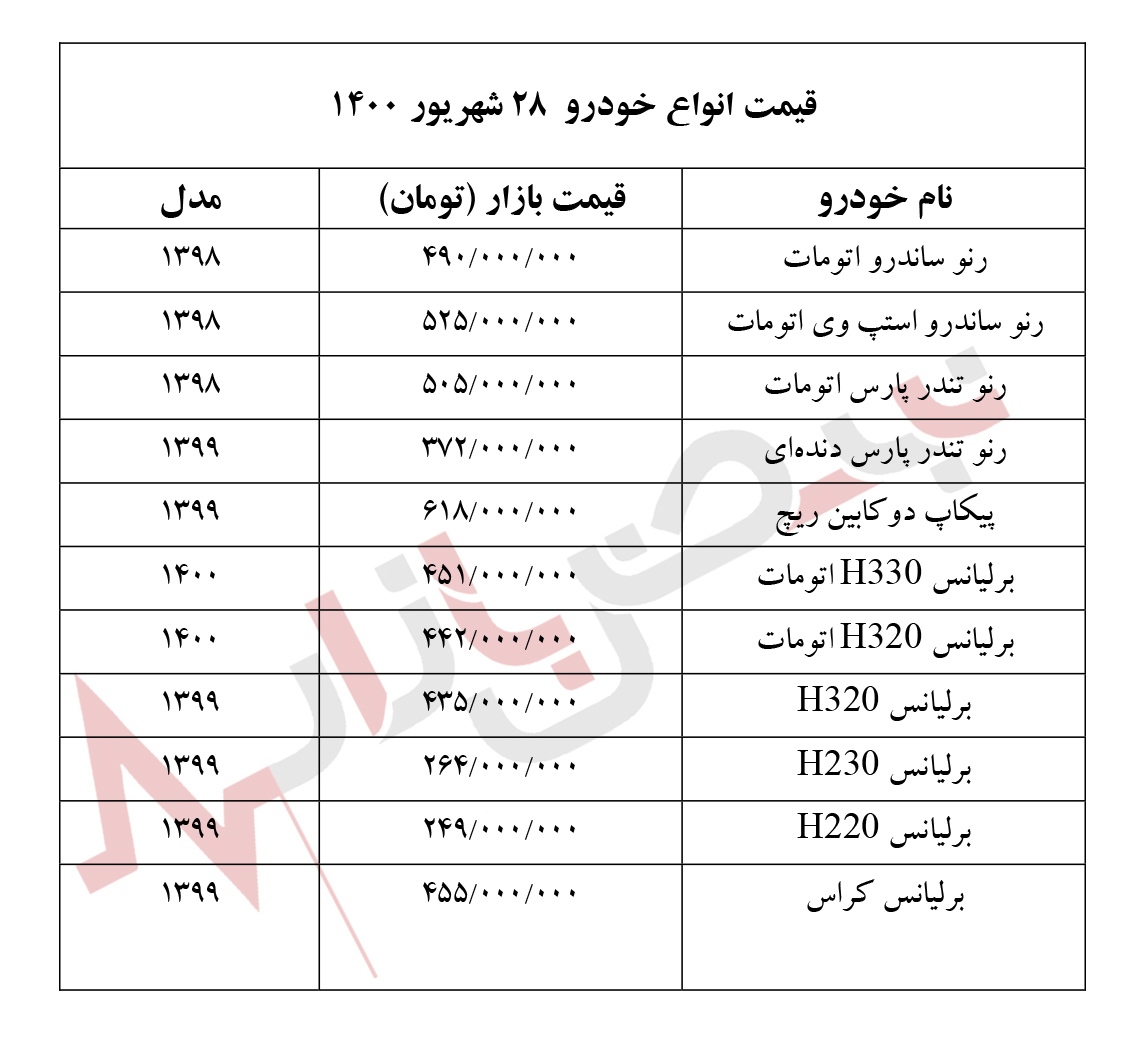 قیمت انواع خودرو‌های داخلی و خارجی امروز یکشنبه ۲۸ شهریور ۱۴۰۰‏