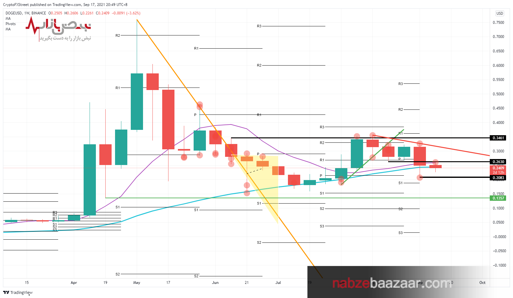بررسی روند قیمتی رمز ارز دوج کوین + قیمت دوج کوین امروز ۲۹ شهریور ۱۴۰۰