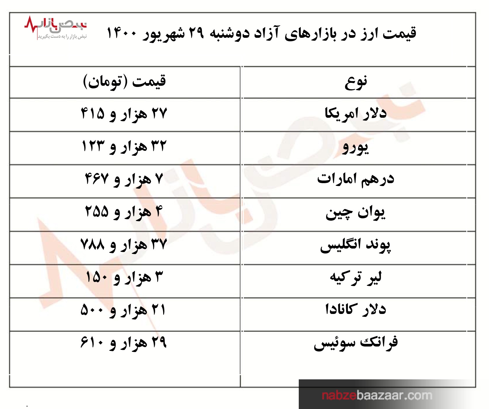 قیمت دلار و ارز امروز + دوشنبه ۲۹ شهریور ۱۴۰۰‏