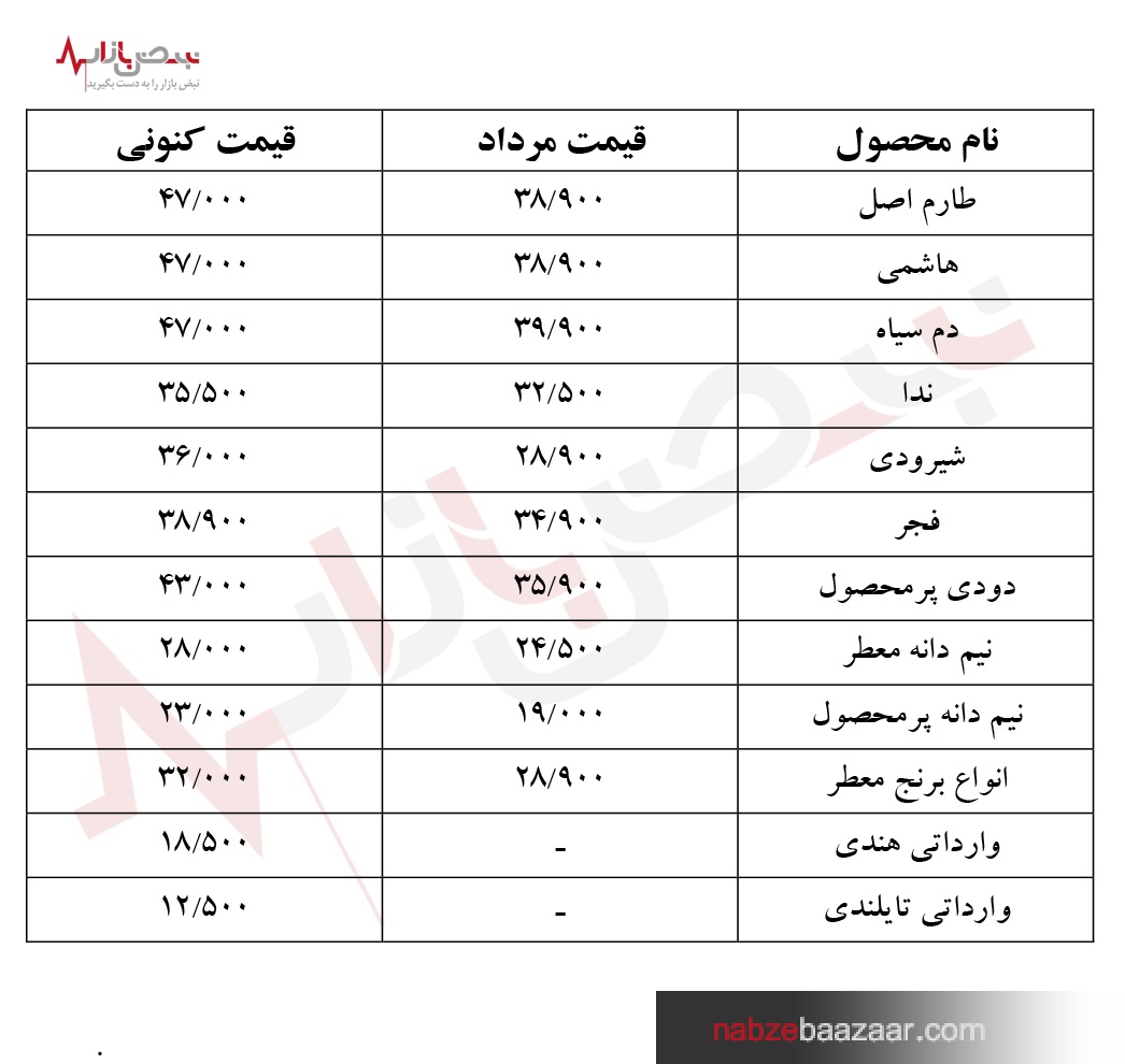 افزایش قیمت برنج از ۴۵ تا ۵۰ هزار تومان + قیمت انواع برنج در میادین فروش