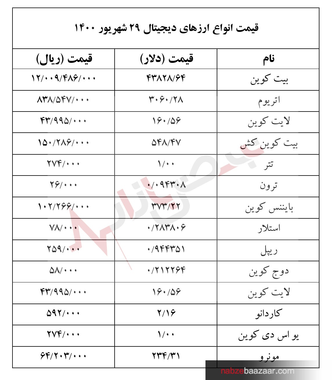 کاهش چشمگیر ارزش کل بازار ارز‌های دیجیتال در ۲۴ ساعت گذشته + قیمت انواع ارز‌های دیجیتال