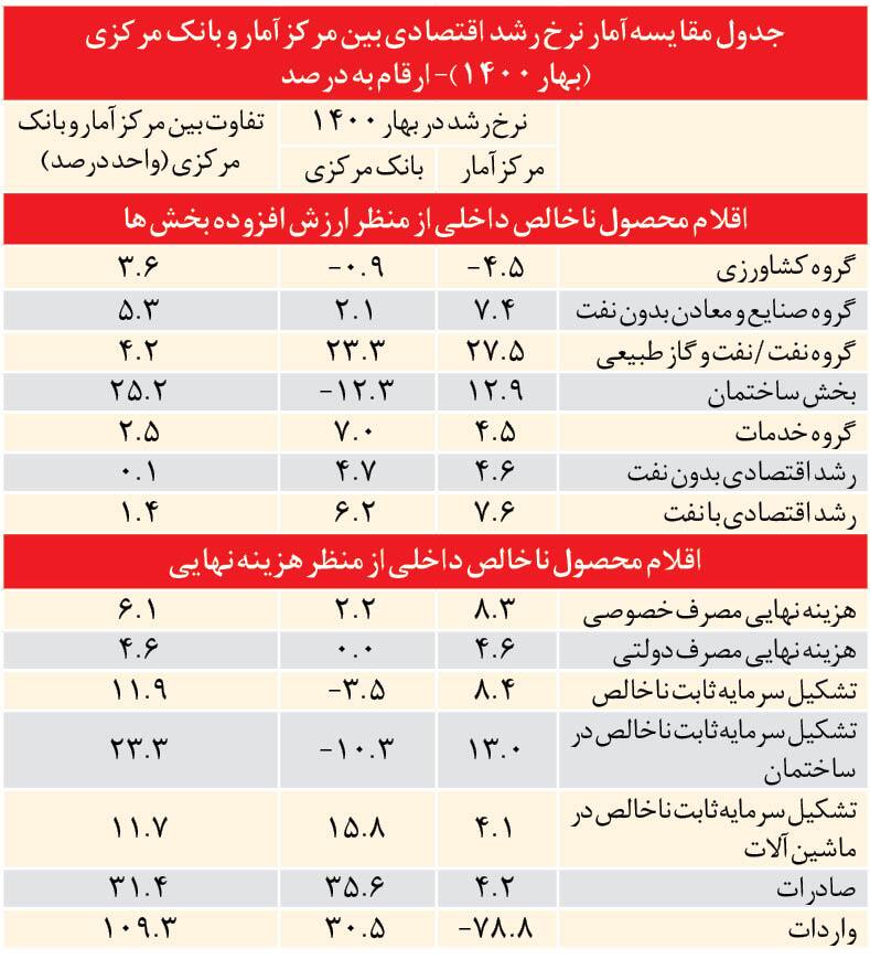 تناقضات فاحش میان آمار حساب‌های ملی اقتصاد ایران با نتایج بانک مرکزی