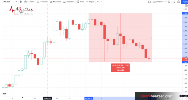 کاردانو به زودی ۴ دلار را خواهد دید + قیمت این رمز ارز ۳۱ شهریور ۱۴۰۰