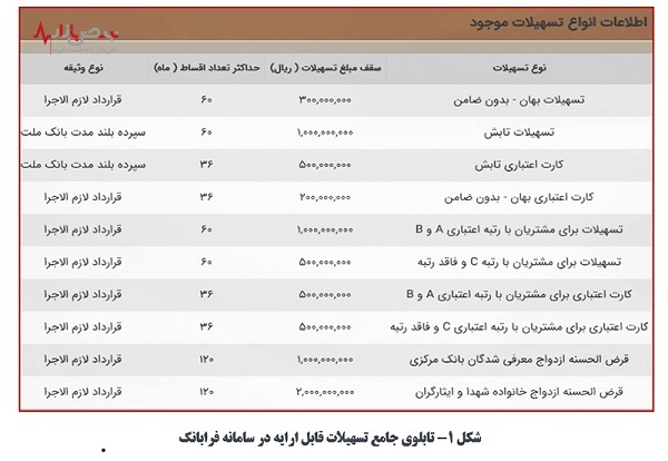 ازسوی مدیرعامل صورت گرفت:تشریح عملکرد بانک ملت در زمینه تسهیلات فرابانک