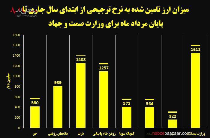 افزایش چند برابری ارز ترجیحی از محل سهمیه ارزی سال ۱۴۰۰برای واردات کالا‌های اساسی