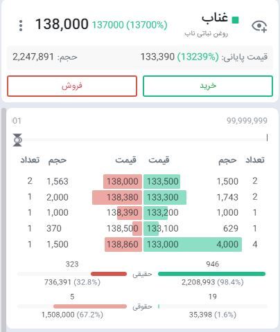 تحقق سود برای سهامداران نزدیک به صفر